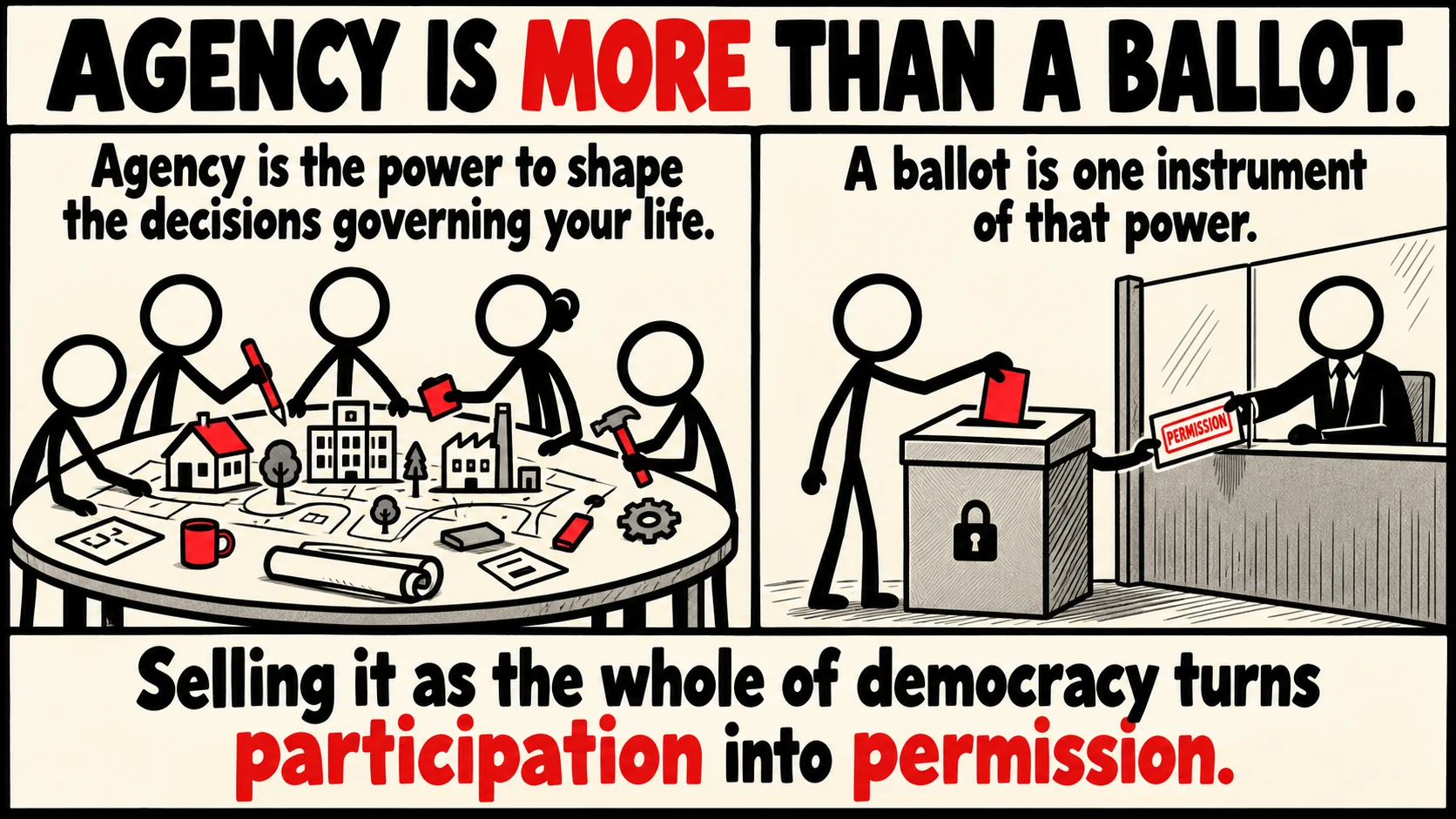 A two-panel drawing headed Agency is more than a ballot. On the left, people around a table build a town together. On the right, one person drops a red ballot into a locked box while an official behind glass hands over a slip marked Permission. Caption: Selling it as the whole of democracy turns participation into permission.