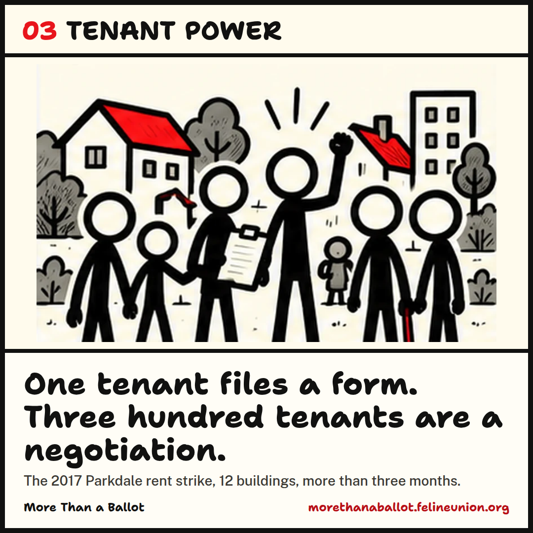 One tenant files a form. Three hundred tenants are a negotiation. The 2017 Parkdale rent strike, 12 buildings, more than three months.