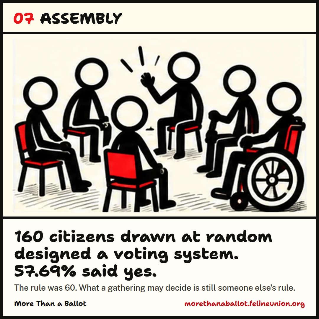 160 citizens drawn at random designed a voting system. 57.69% said yes. The rule was 60. What a gathering may decide is still someone else's rule.