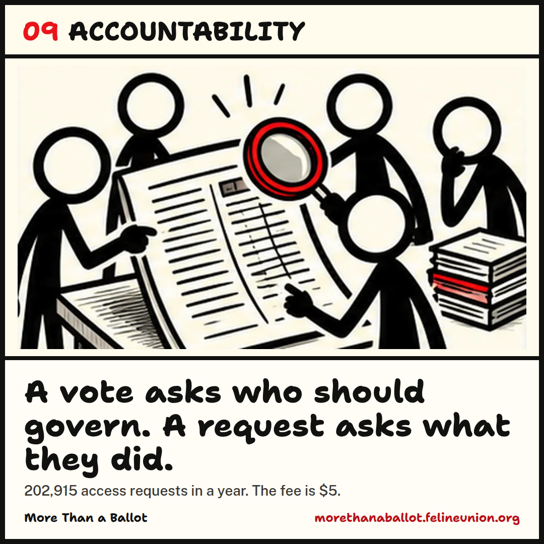A vote asks who should govern. A request asks what they did. 202,915 access requests in a year. The fee is $5.